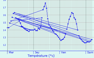 Graphique des tempratures prvues pour Alleur