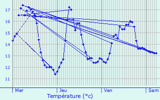 Graphique des tempratures prvues pour Tessenderlo