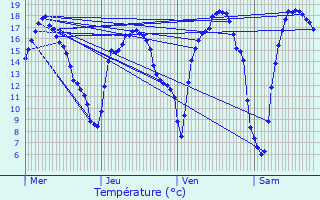 Graphique des tempratures prvues pour Erpe-Mere