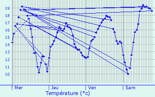 Graphique des tempratures prvues pour Ay