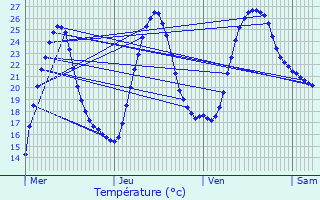 Graphique des tempratures prvues pour Meux