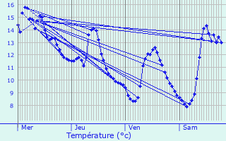 Graphique des tempratures prvues pour Lusse