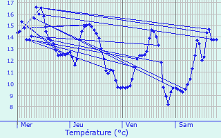 Graphique des tempratures prvues pour Courcelles-sous-Chtenois