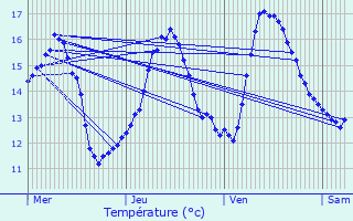 Graphique des tempratures prvues pour Pldran