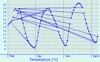 Graphique des tempratures prvues pour vricourt