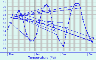 Graphique des tempratures prvues pour Saint-Denis-du-Maine