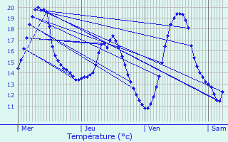 Graphique des tempratures prvues pour Toussieu