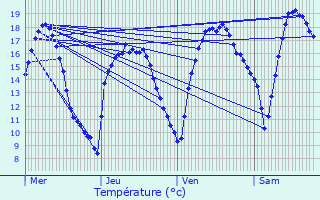 Graphique des tempratures prvues pour Arendonk