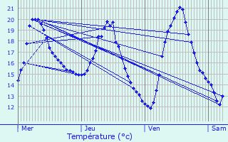 Graphique des tempratures prvues pour Salles