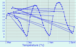 Graphique des tempratures prvues pour Fingig