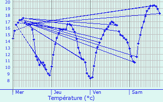 Graphique des tempratures prvues pour Oberfeulen