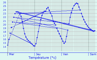 Graphique des tempratures prvues pour Queaux