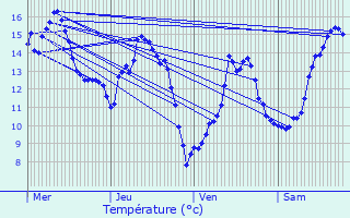 Graphique des tempratures prvues pour Eix