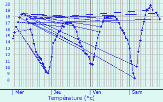 Graphique des tempratures prvues pour Herenthout