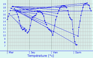 Graphique des tempratures prvues pour Meise