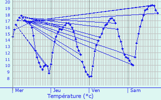 Graphique des tempratures prvues pour Oberpallen