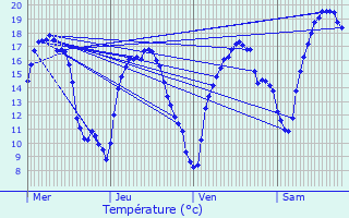 Graphique des tempratures prvues pour Niederschieren