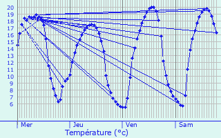 Graphique des tempratures prvues pour Vern-sur-Seiche