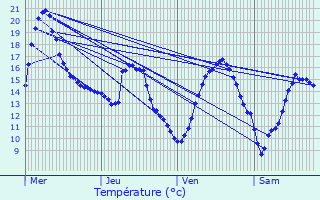 Graphique des tempratures prvues pour Chapeau