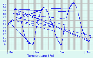 Graphique des tempratures prvues pour Compigne