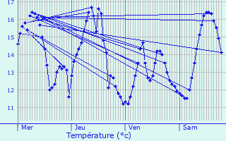 Graphique des tempratures prvues pour Cucq