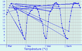 Graphique des tempratures prvues pour Deerlijk