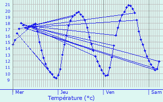 Graphique des tempratures prvues pour Bouillancy