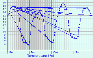 Graphique des tempratures prvues pour Chteaulin