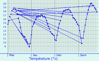 Graphique des tempratures prvues pour Geel