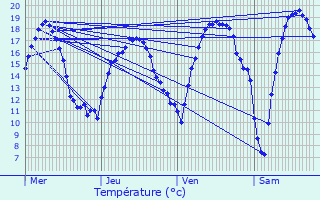 Graphique des tempratures prvues pour Zemst