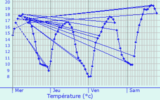 Graphique des tempratures prvues pour Kleinbettingen