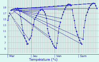 Graphique des tempratures prvues pour Saint-Lger