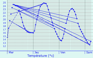Graphique des tempratures prvues pour Saint-Paul-ls-Durance