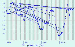 Graphique des tempratures prvues pour Obtre