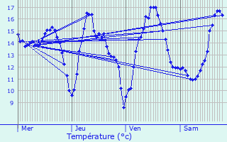 Graphique des tempratures prvues pour Courcy-aux-Loges