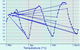 Graphique des tempratures prvues pour Maule