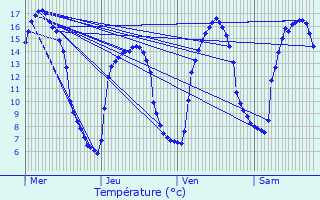 Graphique des tempratures prvues pour Pllo