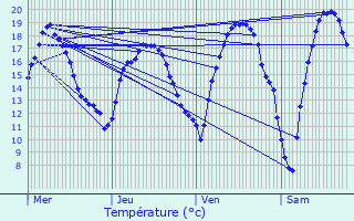 Graphique des tempratures prvues pour Koekelberg