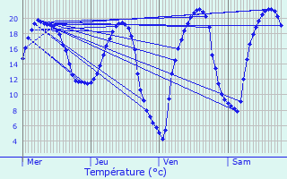 Graphique des tempratures prvues pour Saffr