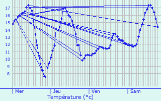 Graphique des tempratures prvues pour Berlaimont