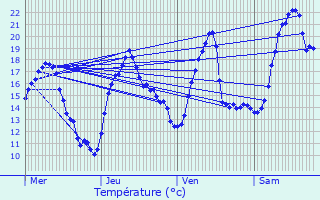 Graphique des tempratures prvues pour Mgevette