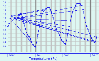 Graphique des tempratures prvues pour Beynes