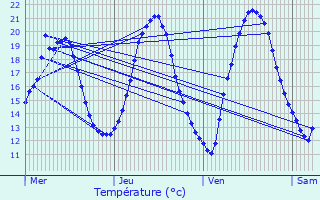 Graphique des tempratures prvues pour Bouessay