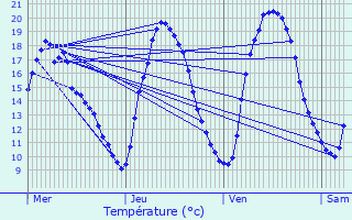 Graphique des tempratures prvues pour Tucquegnieux