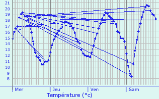 Graphique des tempratures prvues pour Leuven