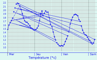 Graphique des tempratures prvues pour rme