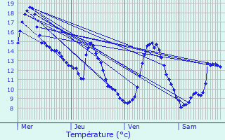 Graphique des tempratures prvues pour Durdat-Larequille