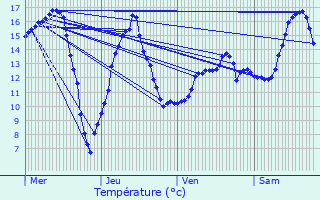 Graphique des tempratures prvues pour Merbes-le-Chteau