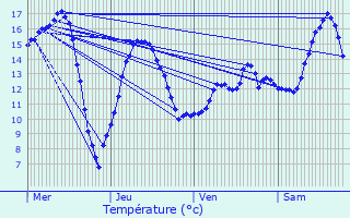 Graphique des tempratures prvues pour Jeumont