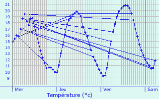 Graphique des tempratures prvues pour Rieux